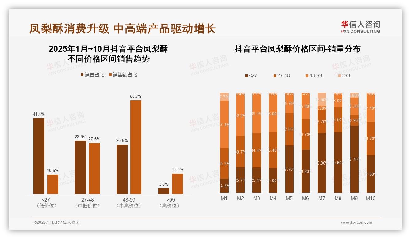 华信人咨询凤梨酥趋势报告：26~45岁占55%人群成下沉市场金主-2026年1月-凤梨酥-38