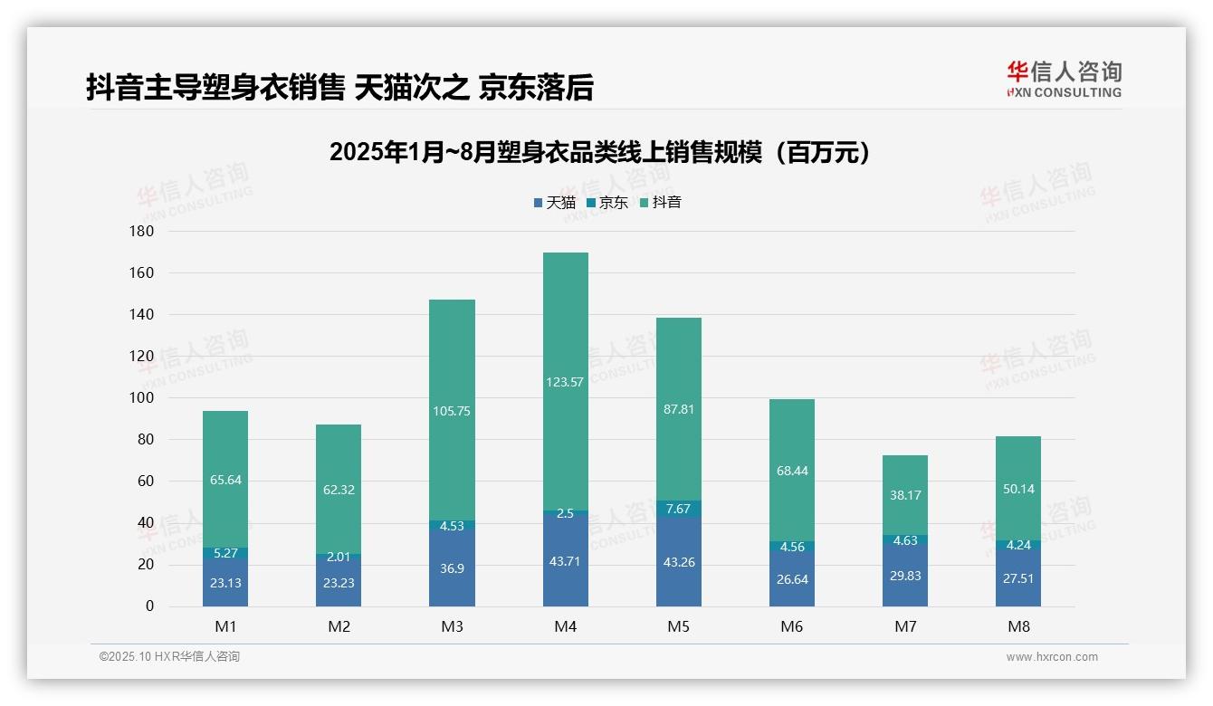 权威印证：华信人咨询调研报告确认抖音平台销售额占比59.3%-2025年10月-塑身衣-38