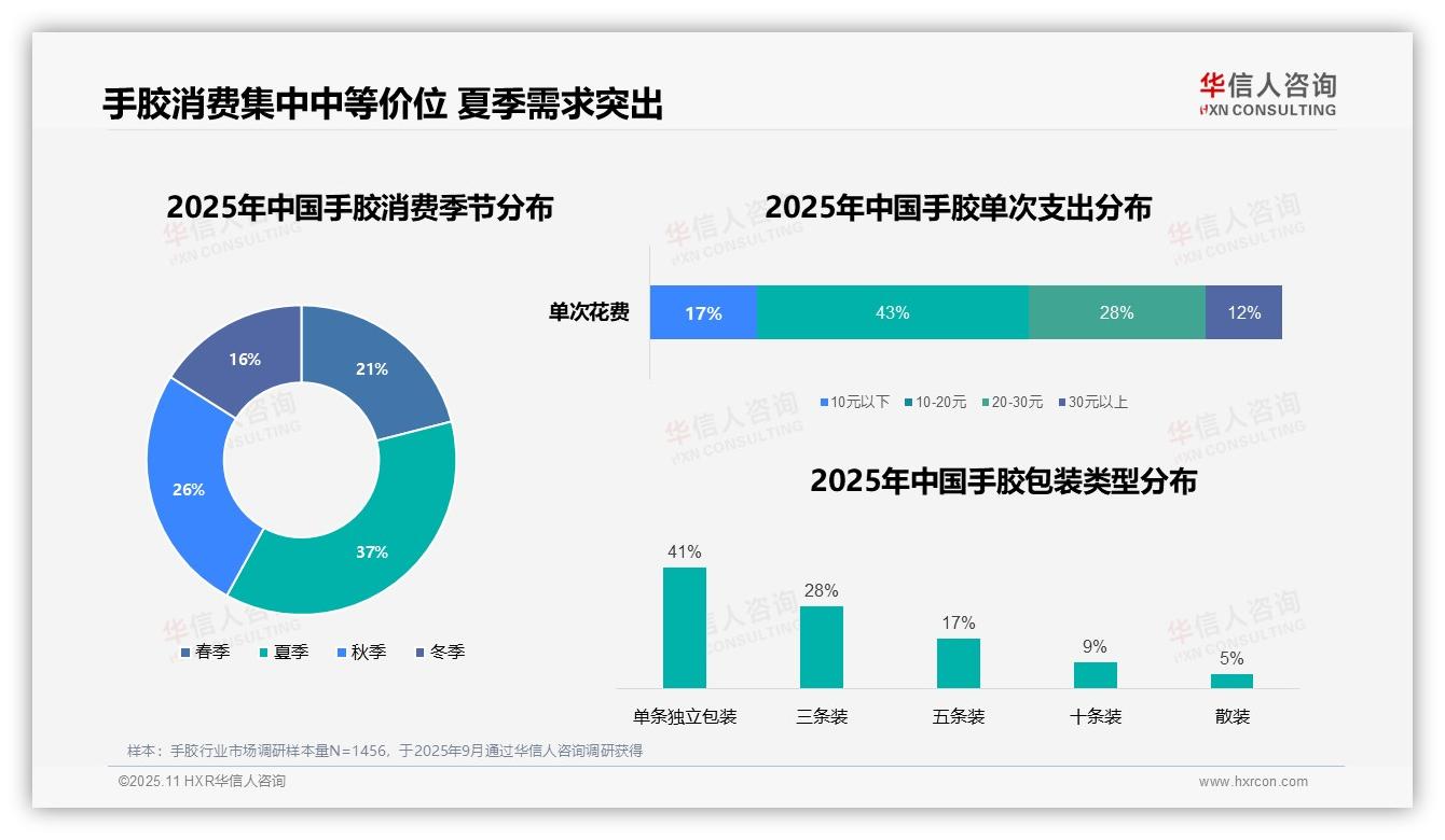 一文读懂43%消费者偏好中等价位手胶：华信人咨询报告精编-2025年11月-手胶-38