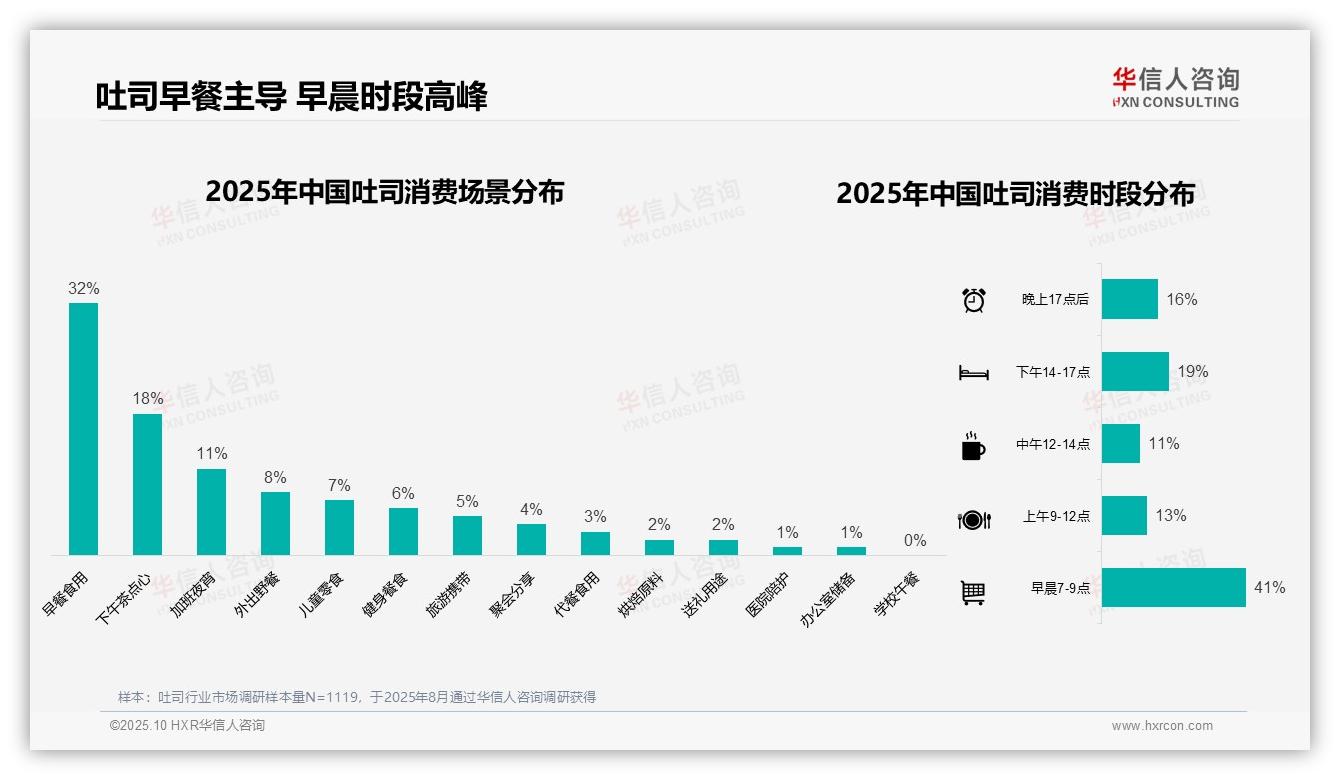 41%吐司消费集中在早晨时段，华信人咨询报告完整数据已发布-2025年10月-吐司-38