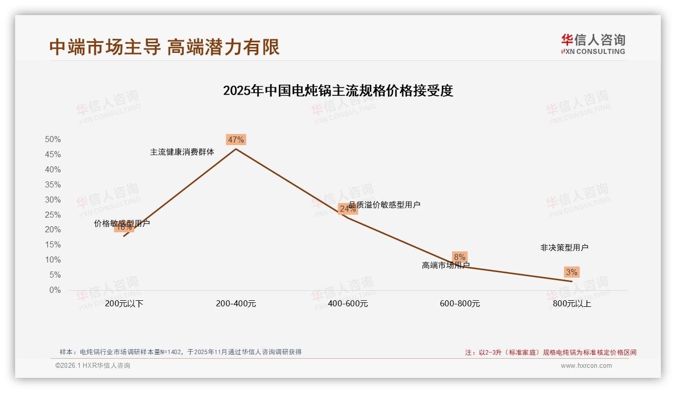 华信人咨询年度复盘：天猫50.4%低价流量入口，高端5.2%销量赚16.9%销售额——主标题——华信人咨询研究报告精选-2026年1月-电炖锅-38