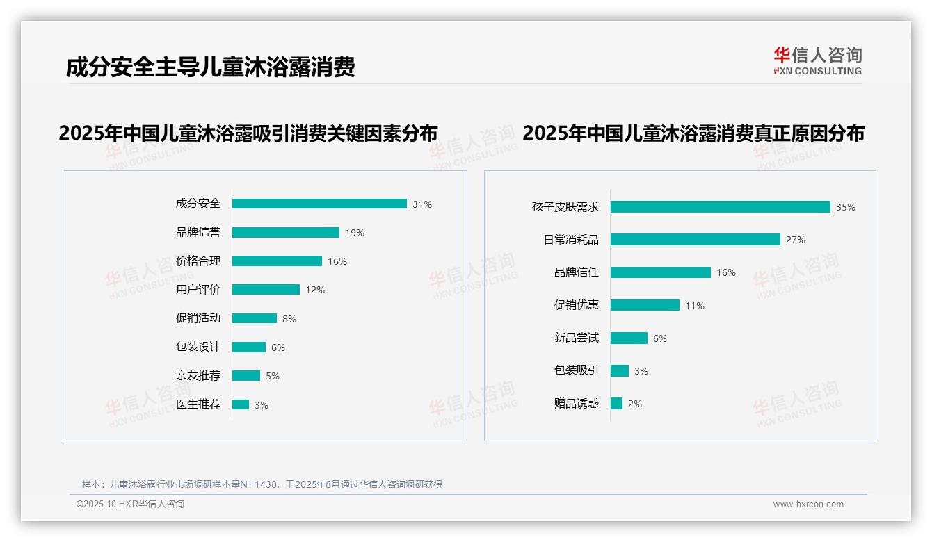 华信人咨询报告聚焦：成分安全31%主导消费选择-2025年10月-儿童沐浴露-38