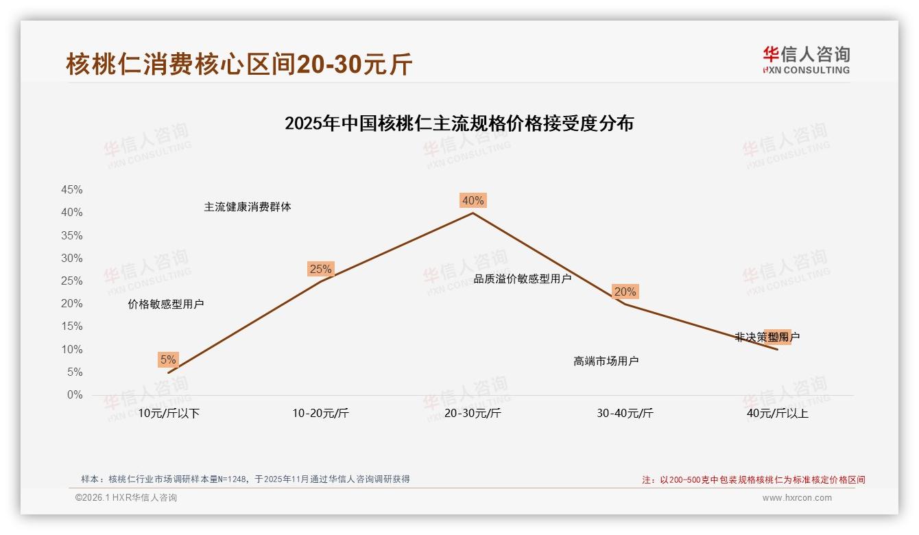 华信人咨询品类洞察：家庭40%办公18%场景核桃仁，200克中包装抢占40%销量-2026年1月-核桃仁-38