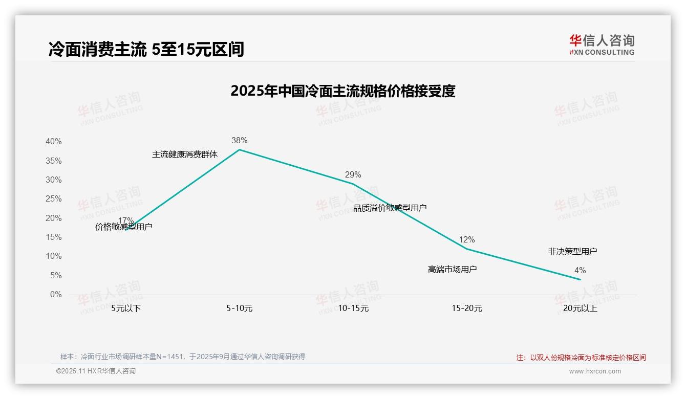 官方数据：华信人咨询报告显示67%消费者偏好冷面中等价位-2025年11月-冷面-38