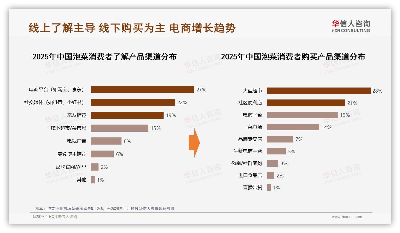 华信人咨询权威发布：26~35岁占比31%泡菜市场，中青年成主力买单者-2026年1月-泡菜-38