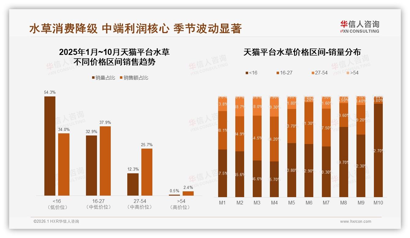 华信人咨询权威发布：男性消费者62%主导水草市场，38%天猫份额如何抓住银发盲区-2026年1月-水草-38