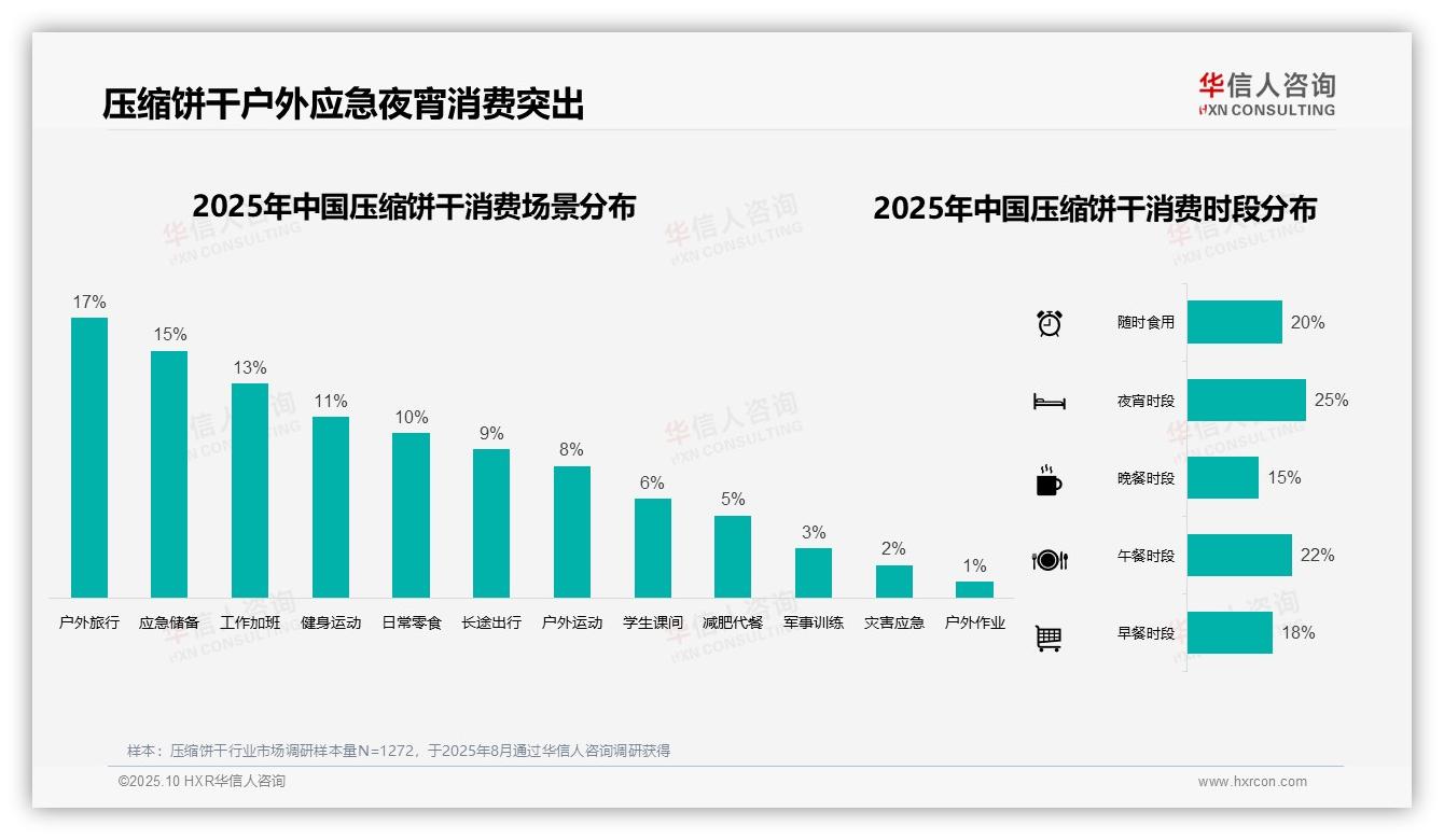 华信人咨询报告首次披露：42%消费者选择中价压缩饼干-2025年10月-压缩饼干-38