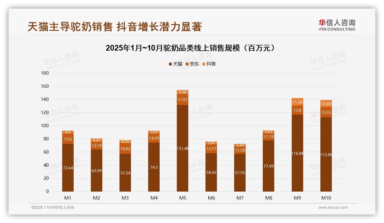 华信人咨询独家披露：天猫占76%驼奶线上销售，抖音M9增150%成变量-2026年1月-驼奶-38