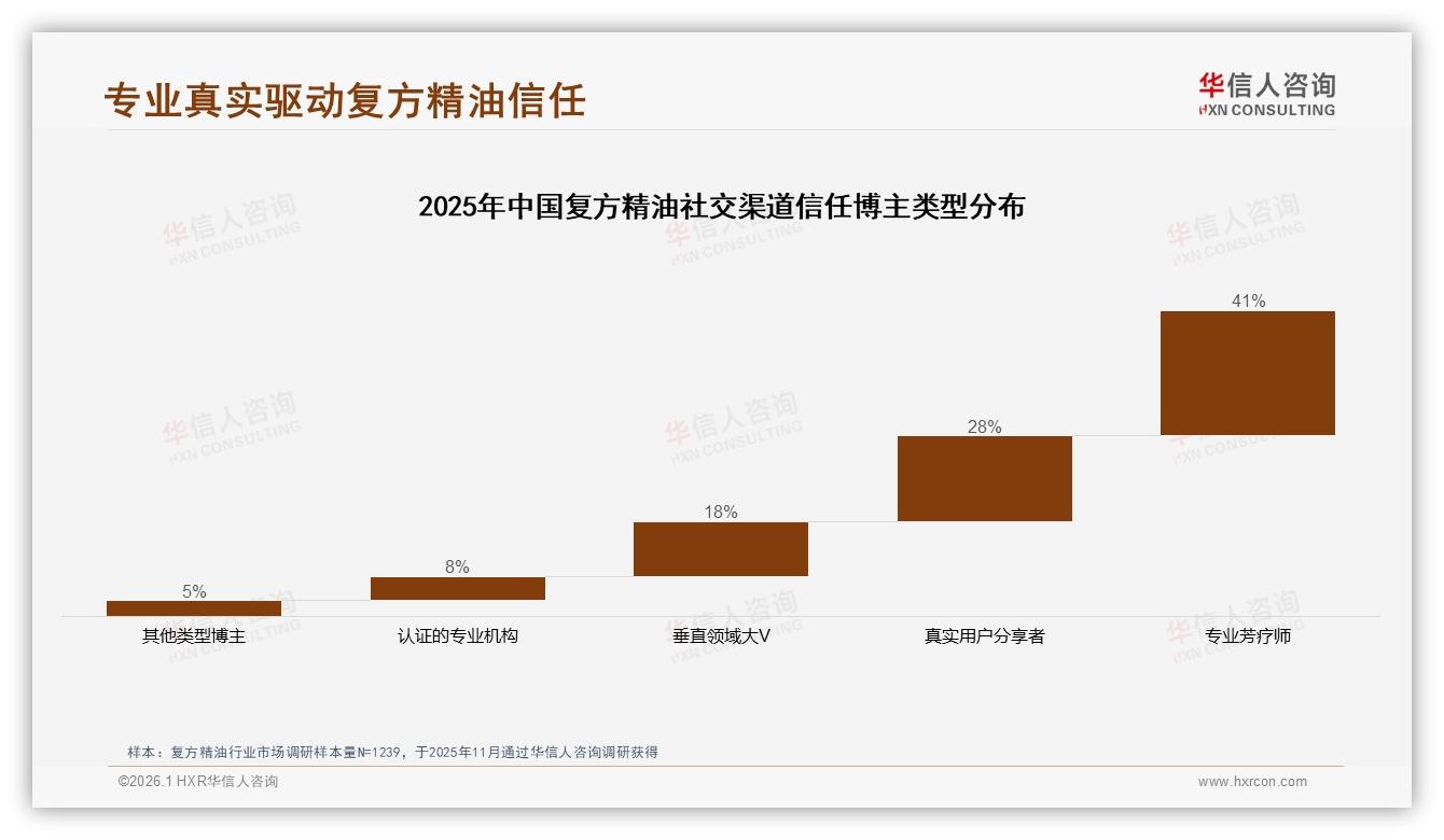 18~35岁占69%青年成复方精油核心购买力，中端15ml规格30%热销——华信人咨询报告披露-2026年1月-复方精油-38