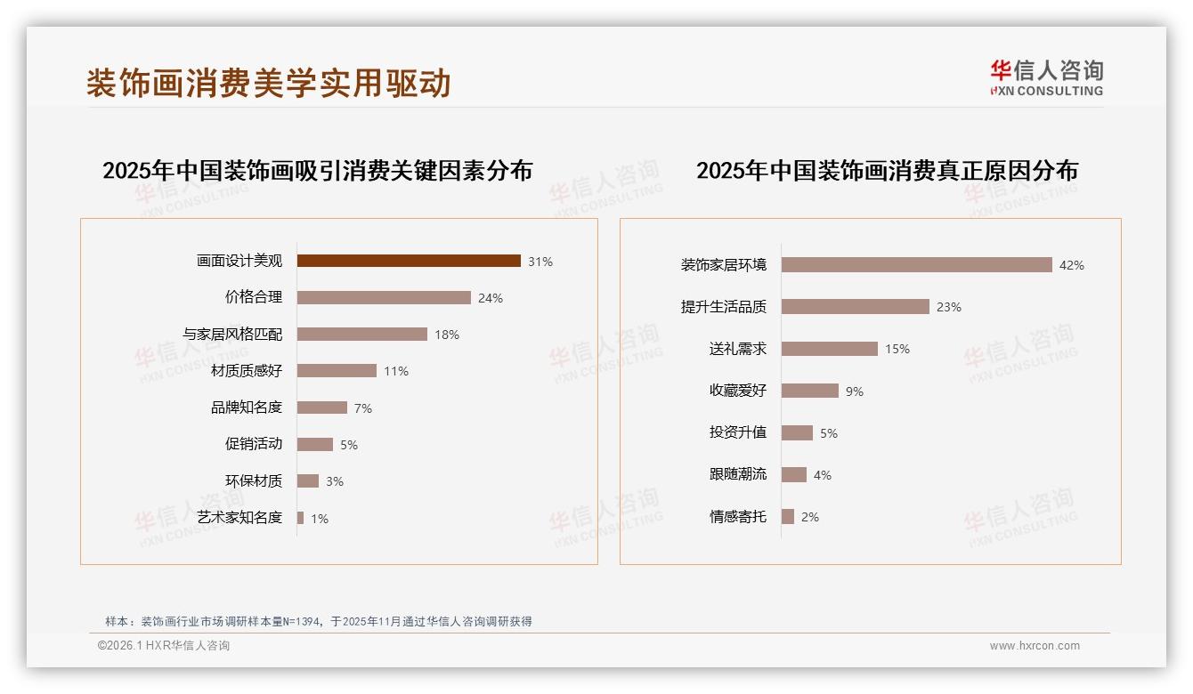 100到300元中档装饰画占37%份额华信人咨询数据洞察：性价比成王道-2026年1月-装饰画-38