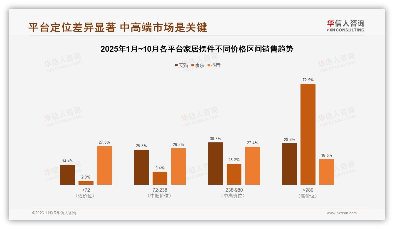 华信人咨询品类洞察：26~45岁家居摆件消费占比61%撬动41亿元线上大盘-2026年1月-家居摆件-38