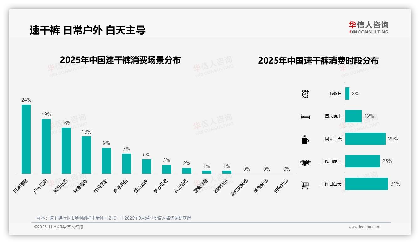 夏季速干裤消费占比43%——华信人咨询白皮书核心观点-2025年11月-速干裤-38