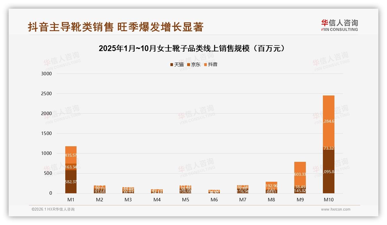 华信人咨询数据洞察：抖音53%销售额领跑女士靴子，低价70%销量引爆直播-2026年1月-女士靴子-38