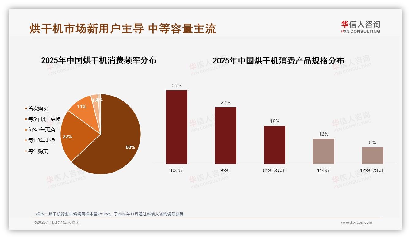 华信人咨询烘干机趋势报告：26至45岁69%中青年家庭撑起3000元档烘干机主流市场-2026年1月-烘干机-38
