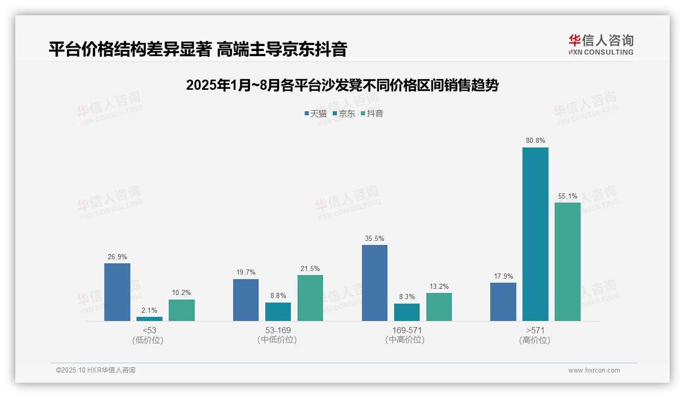高端产品驱动80.8%平台销售额——华信人咨询报告深度解析-2025年10月-沙发凳-38