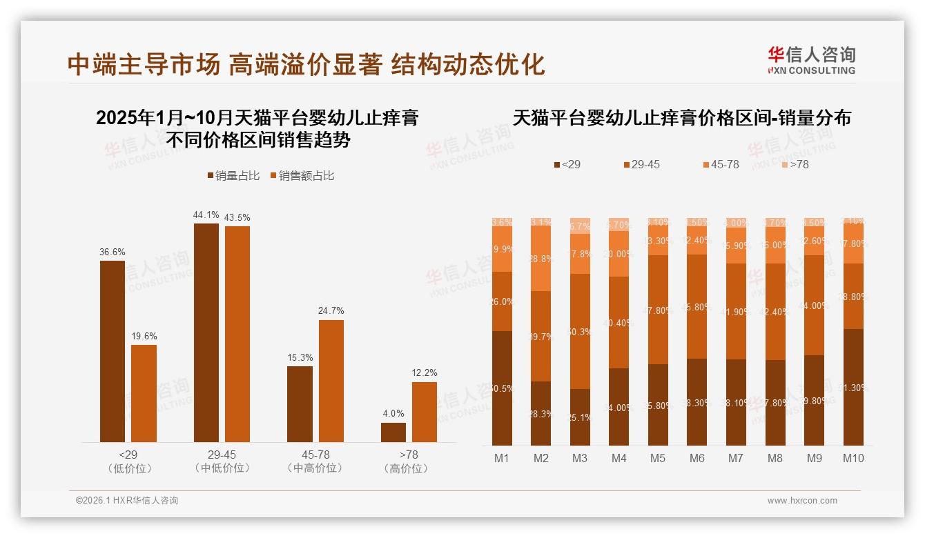 73%消费者首选国产婴幼儿止痒膏，进口品牌溢价空间受挤压——华信人咨询《中国婴幼儿止痒膏市场洞察报告》-2026年1月-婴幼儿止痒膏-38