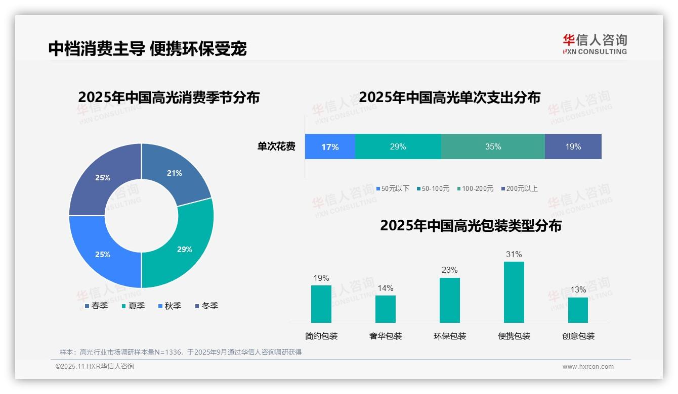 一文读懂35%高光消费者偏好中等价位：华信人咨询报告精编-2025年11月-高光-38
