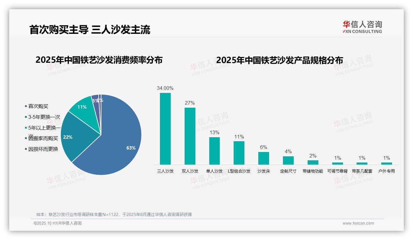 华信人咨询报告聚焦：首次购买占比63%的铁艺沙发市场洞察-2025年10月-铁艺沙发-38