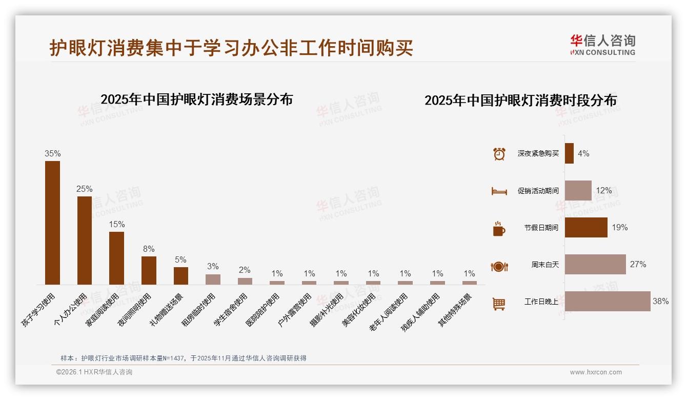 华信人咨询数据洞察：38%首次购护眼灯，台灯46%规格占绝对主流-2026年1月-护眼灯-38