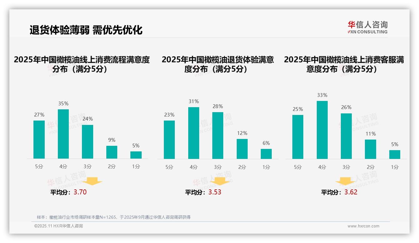 华信人咨询发布专项报告：58%消费者偏好社交媒体与口碑推荐-2025年11月-橄榄油-38