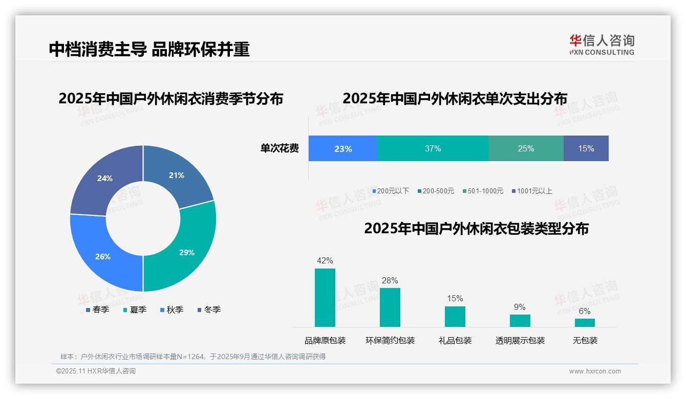权威印证：华信人咨询调研报告确认42%消费者偏好品牌原包装-2025年11月-户外休闲衣-38