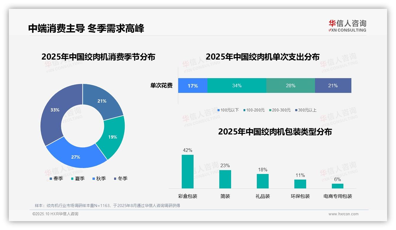 华信人咨询报告出炉，指出冬季绞肉机消费占比33%-2025年10月-绞肉机-38