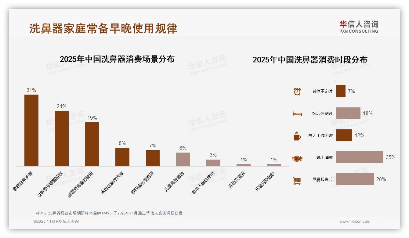 华信人咨询权威发布：26~45岁人群占59%洗鼻器消费，电动款22%份额领跑-2026年1月-洗鼻器-38