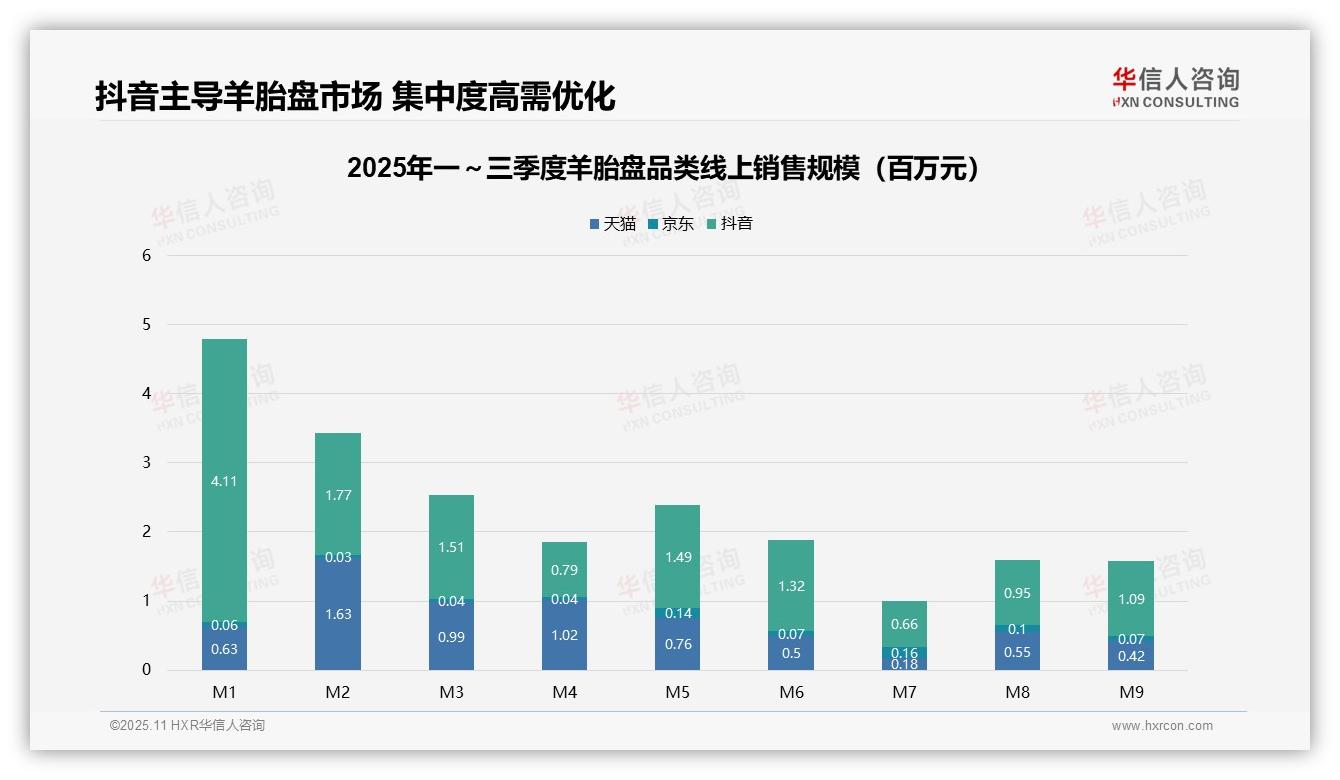 抖音76%销售额主导羊胎盘线上市场，华信人咨询报告完整数据已发布-2025年11月-羊胎盘-38