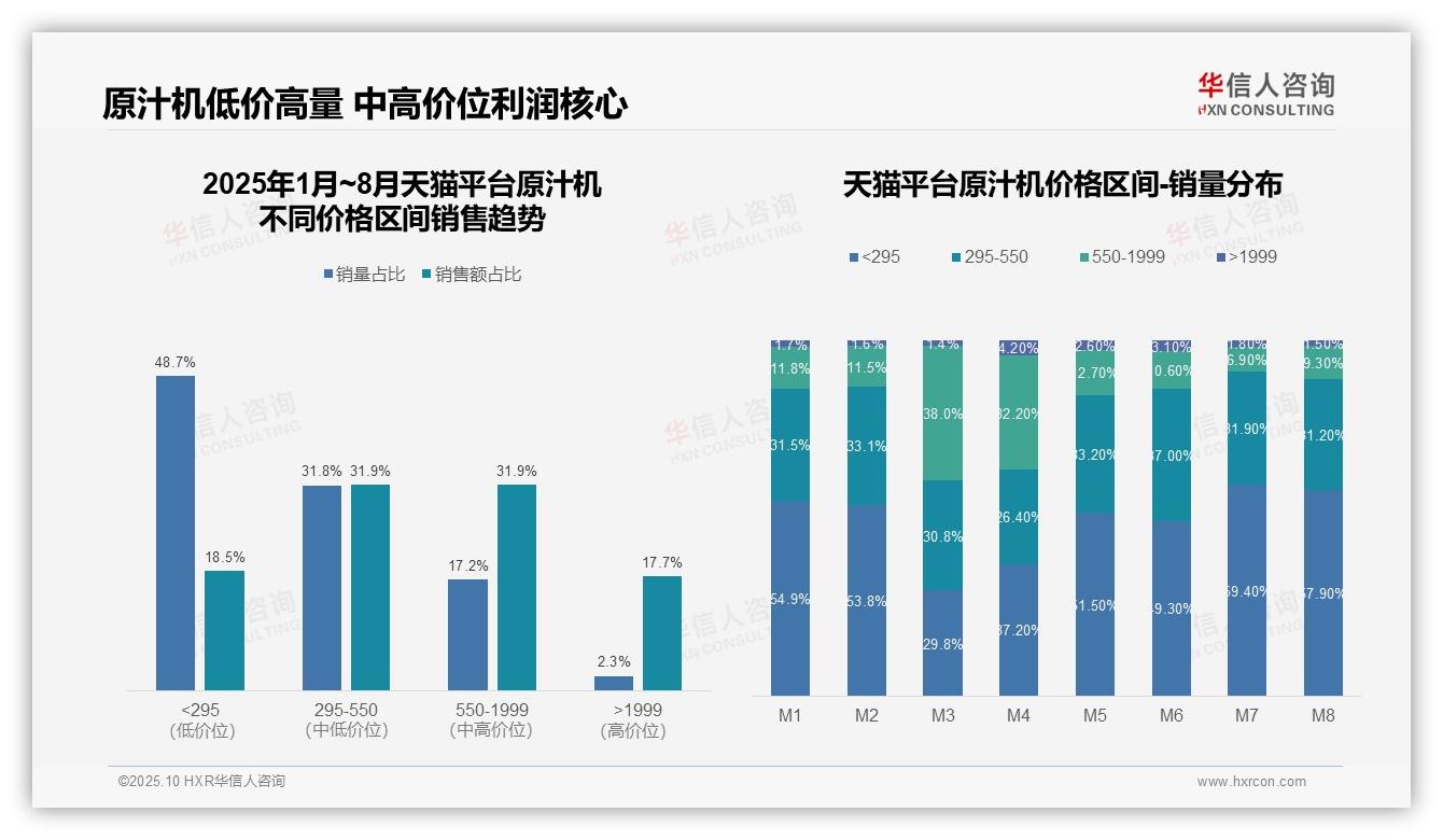 抖音平台84.8%原汁机为低价产品——华信人咨询研究报告关键发现-2025年10月-原汁机-38