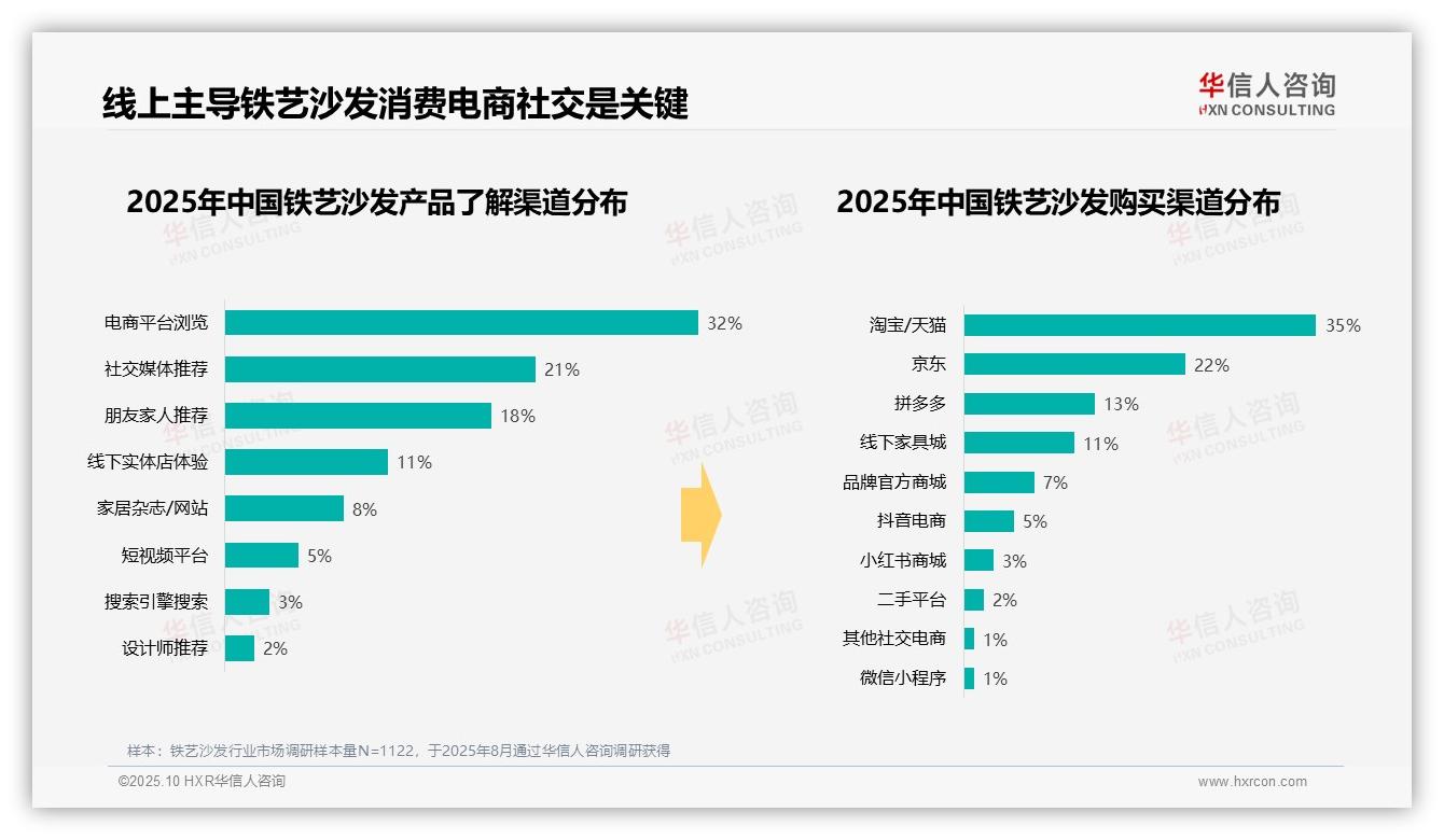行业风向：华信人咨询报告提出31%铁艺沙发消费集中在春季-2025年10月-铁艺沙发-38