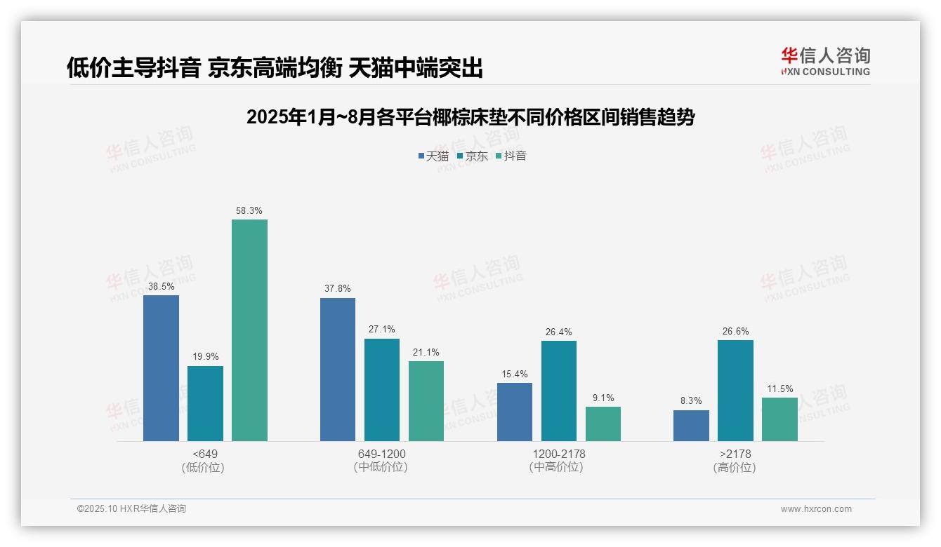 数据说话：华信人咨询报告指出京东中高端床垫销售占比53%-2025年10月-椰棕床垫-38
