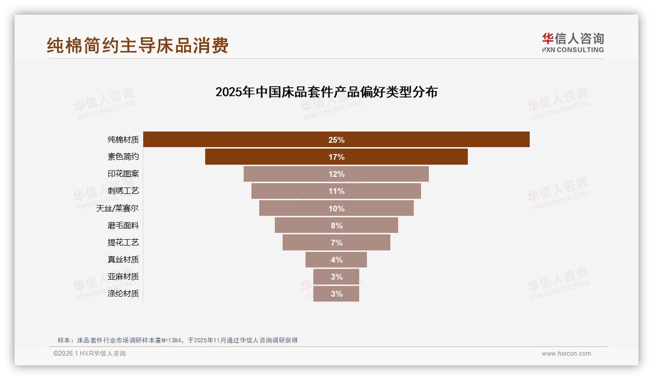 华信人咨询消费研究：30%冬季销量高峰床品套件暖绒材质应季打法-2026年1月-床品套件-38