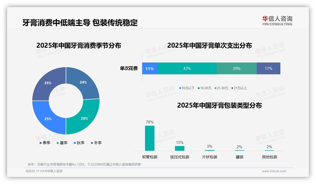 重磅发现：71%牙膏消费由日常需求驱动，华信人咨询报告发布-2025年11月-牙膏-38