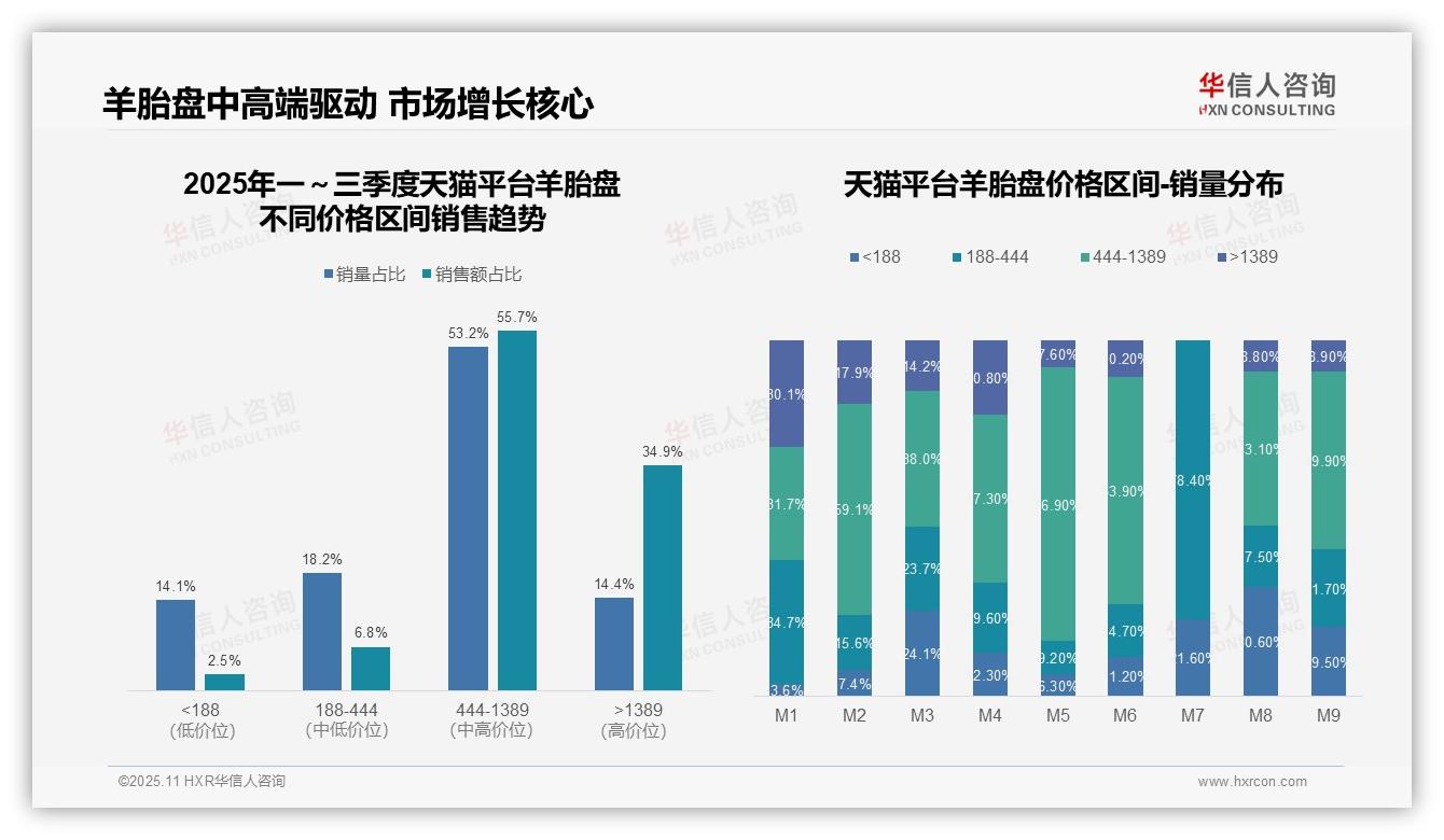 63.7%羊胎盘销售来自中端价格带——华信人咨询数据解读-2025年11月-羊胎盘-38