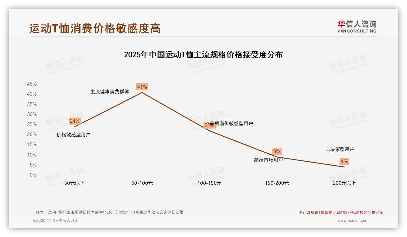 50~100元占37%运动T恤中端价格带成黄金赛道，高端溢价仍有机会-2026年1月-运动T恤-38