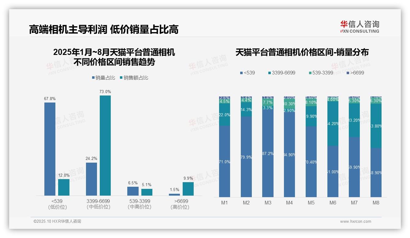 京东93%销量来自中高端相机，华信人咨询报告给出权威数据-2025年10月-普通相机-38