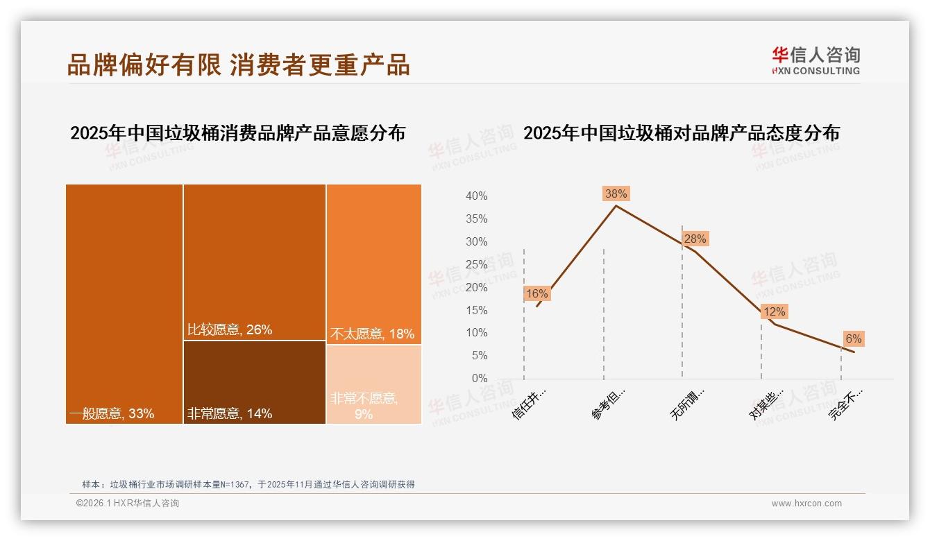 华信人咨询专题解读：垃圾桶复购率仅30~50%占比32%，价格更优惠成34%用户换牌主因——华信人咨询趋势洞察报告-2026年1月-垃圾桶-38