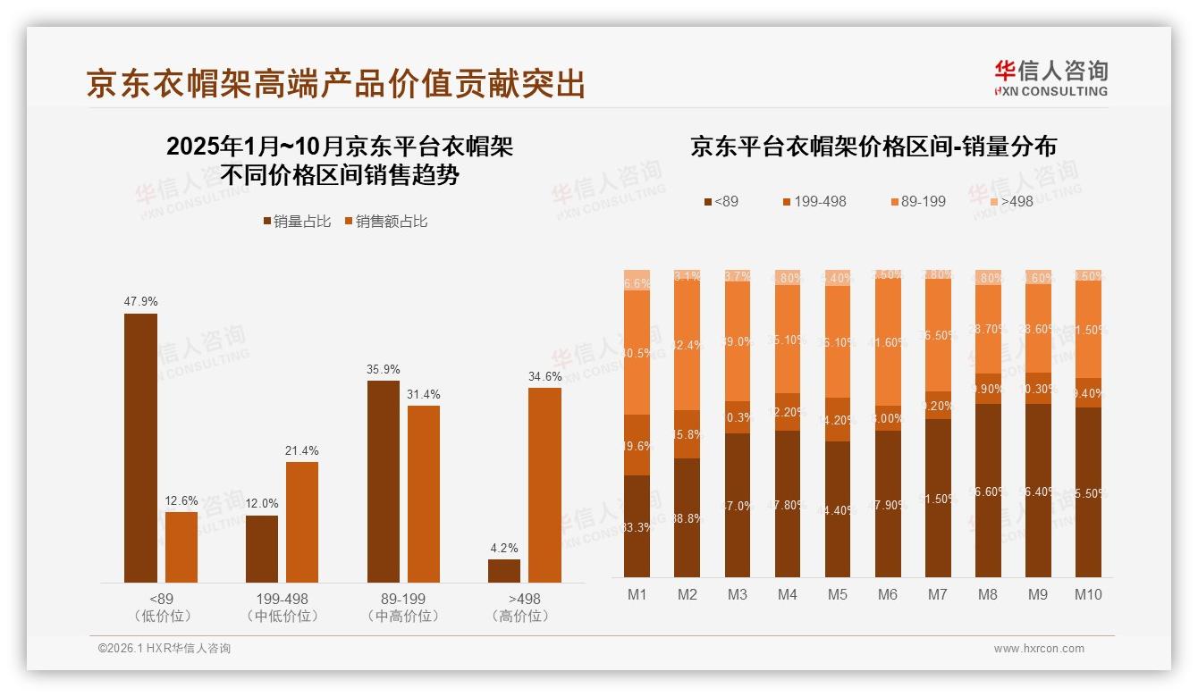 100至200元37%主流价位段衣帽架需求旺，50至150元性价比区间占67%购买意愿-2026年1月-衣帽架-38