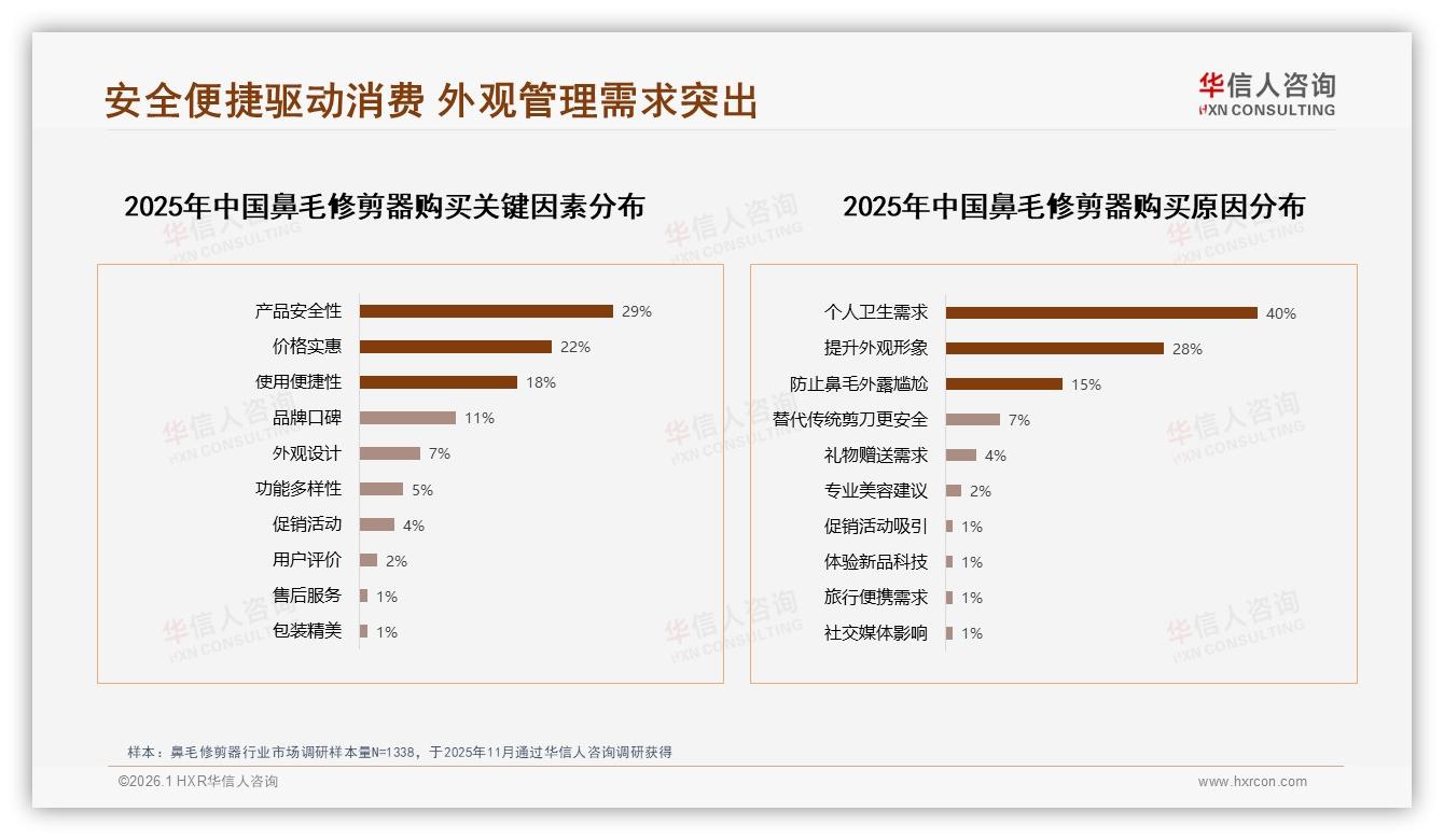 38%消费者夏季高频购入简易塑料包装鼻毛修剪器，华信人咨询市场扫描-2026年1月-鼻毛修剪器-38