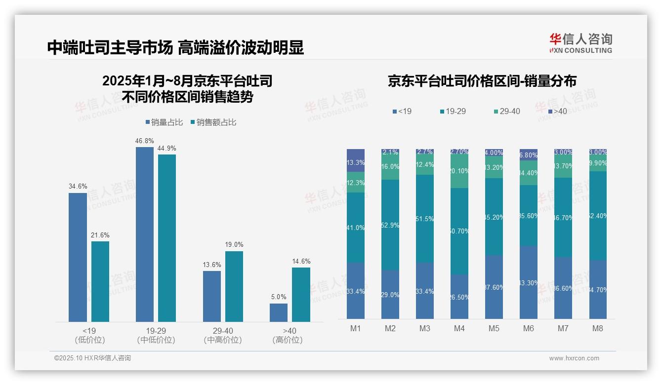 吐司中端价格带贡献39.7%销售额：这一结论来自华信人咨询权威报告-2025年10月-吐司-38