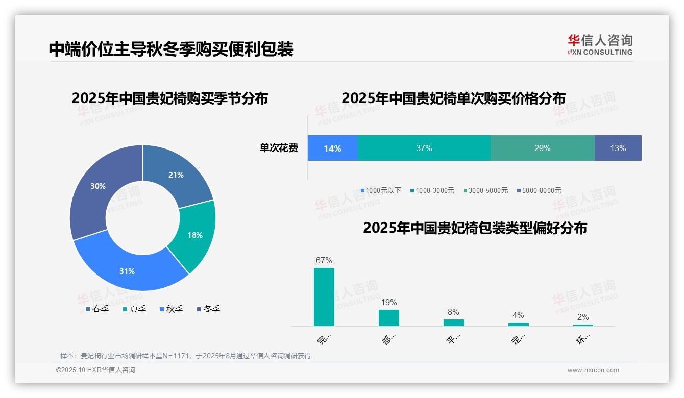 据华信人咨询报告：67%贵妃椅消费者选择完整包装送货-2025年10月-贵妃椅-38