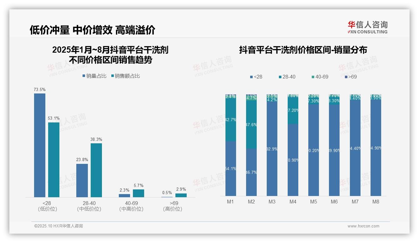 华信人咨询报告出炉，指出消费降级趋势下低价干洗剂销量占比50.6%-2025年10月-干洗剂-38