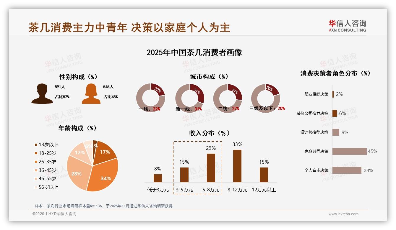 华信人咨询数据洞察：26~45岁占62%中青年家庭成茶几消费主力-2026年1月-茶几-38