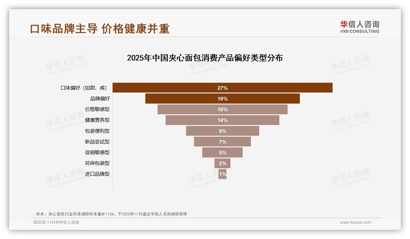 早餐场景占32%午餐19%，夹心面包双时段掘金攻略——华信人咨询年度复盘-2026年1月-夹心面包-38