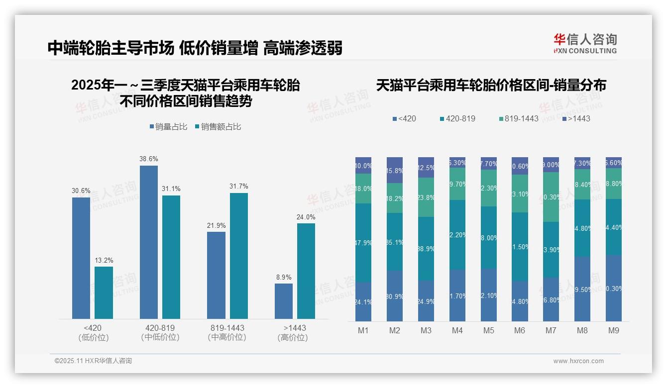 数据说话：华信人咨询报告指出62.8%销售额由中高端轮胎贡献-2025年11月-乘用车轮胎-38