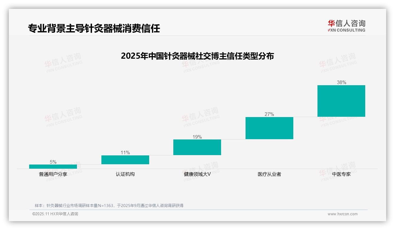 中医专家信任度38%主导决策——华信人咨询市场研究报告-2025年11月-针灸器械-38
