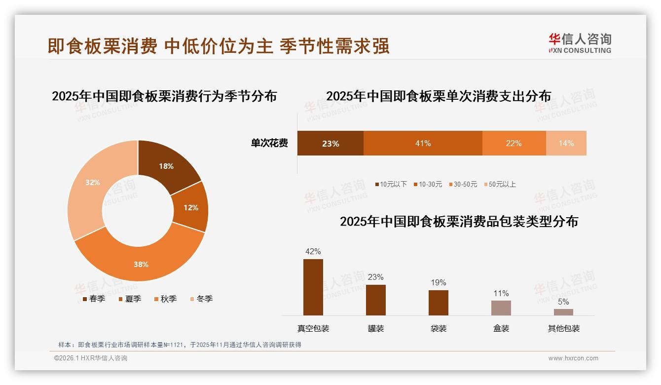 真空包装42%占比即食板栗锁鲜需求催生懒人零食场景-2026年1月-即食板栗-38