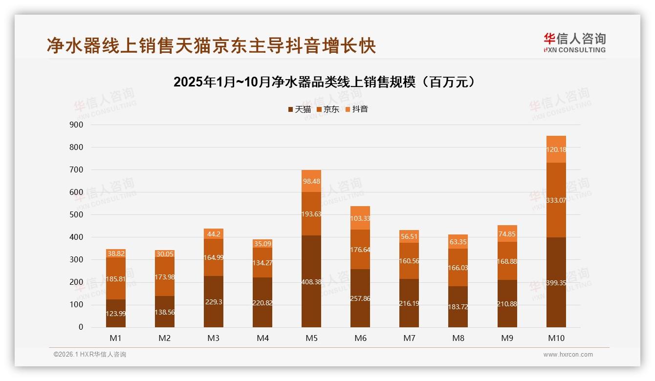 华信人咨询品类洞察：59%净水器销量集中京东天猫，抖音增速200%-2026年1月-净水器-38