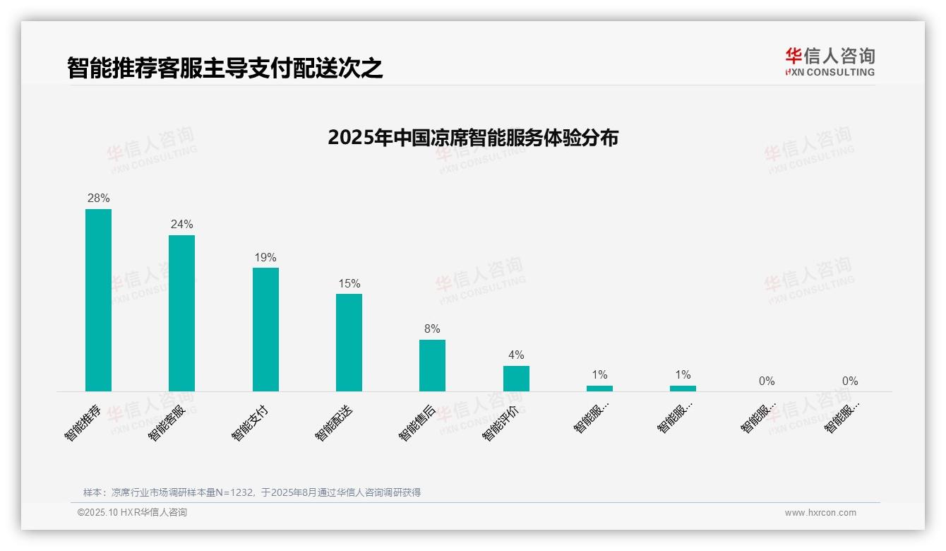 38%消费者依赖口碑推荐购买凉席，该趋势获华信人咨询报告支持-2025年10月-凉席-38