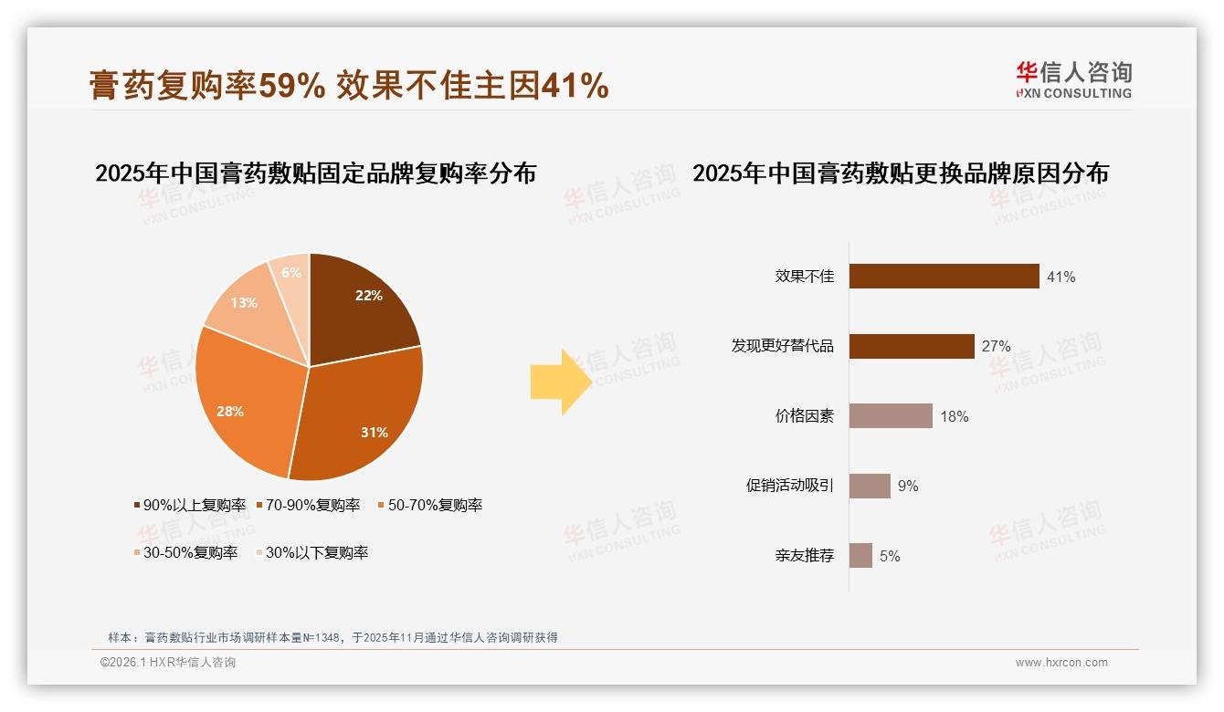 华信人咨询独家披露：膏药敷贴54%愿推荐，38%嫌效果不明显-2026年1月-膏药敷贴-38